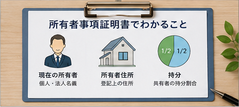 所有者事項証明書で確認できる氏名・住所・持分のイメージ
