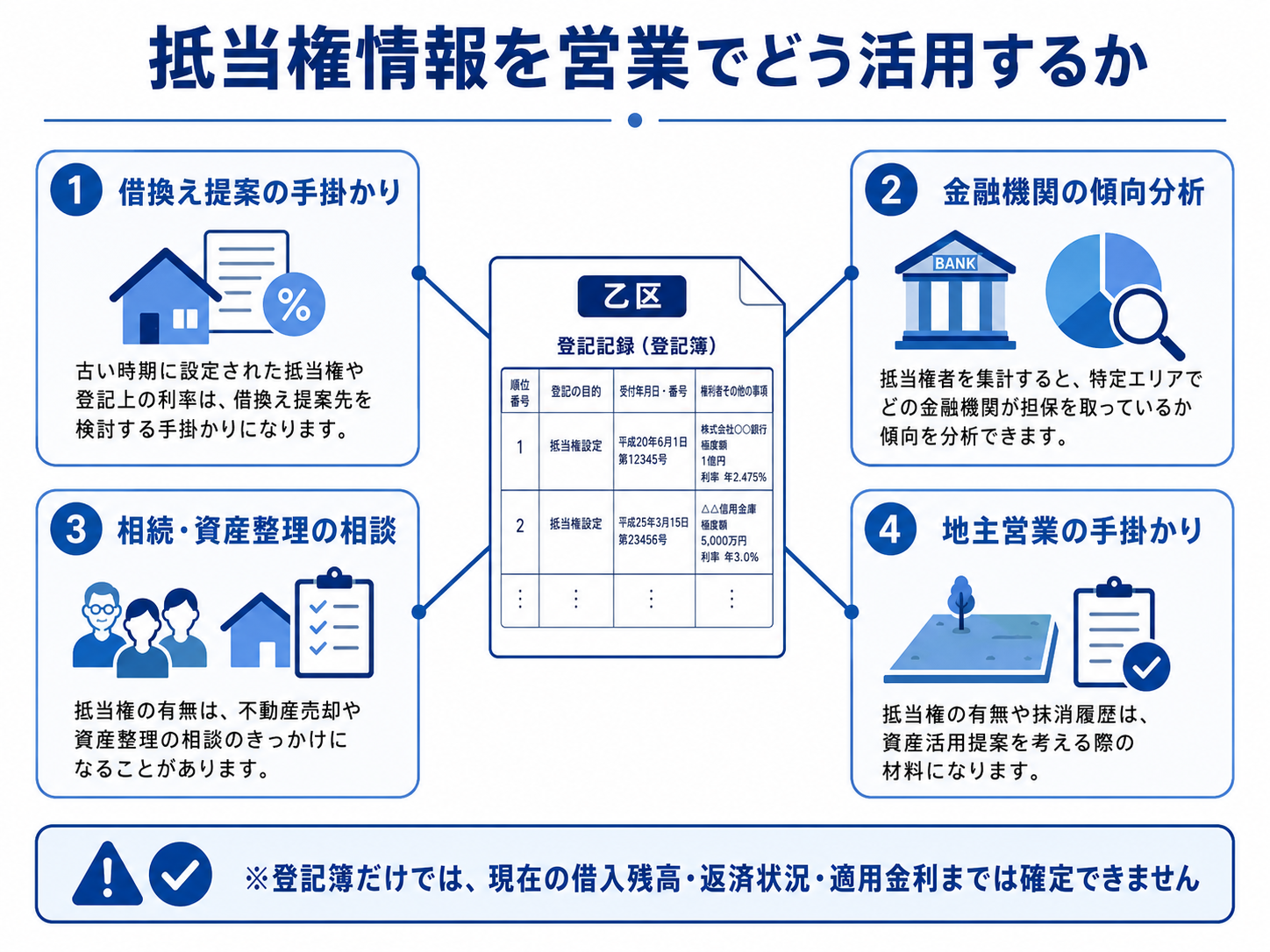 抵当権情報を不動産営業に活用するイメージ