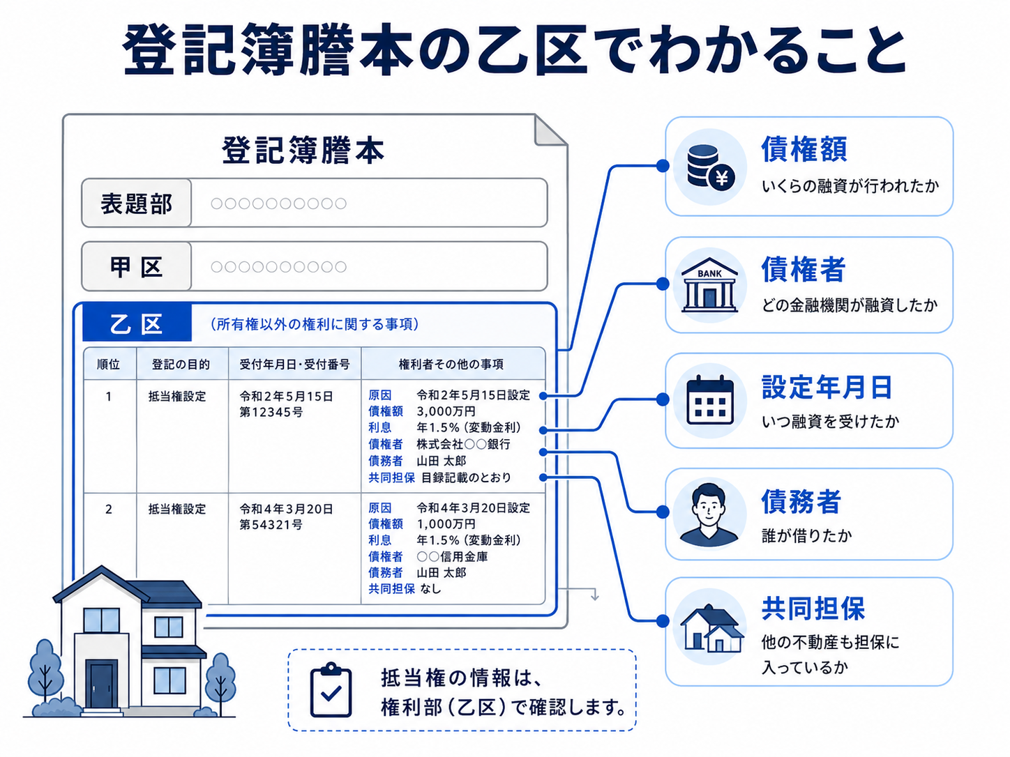 抵当権の登記事項を確認するイメージ