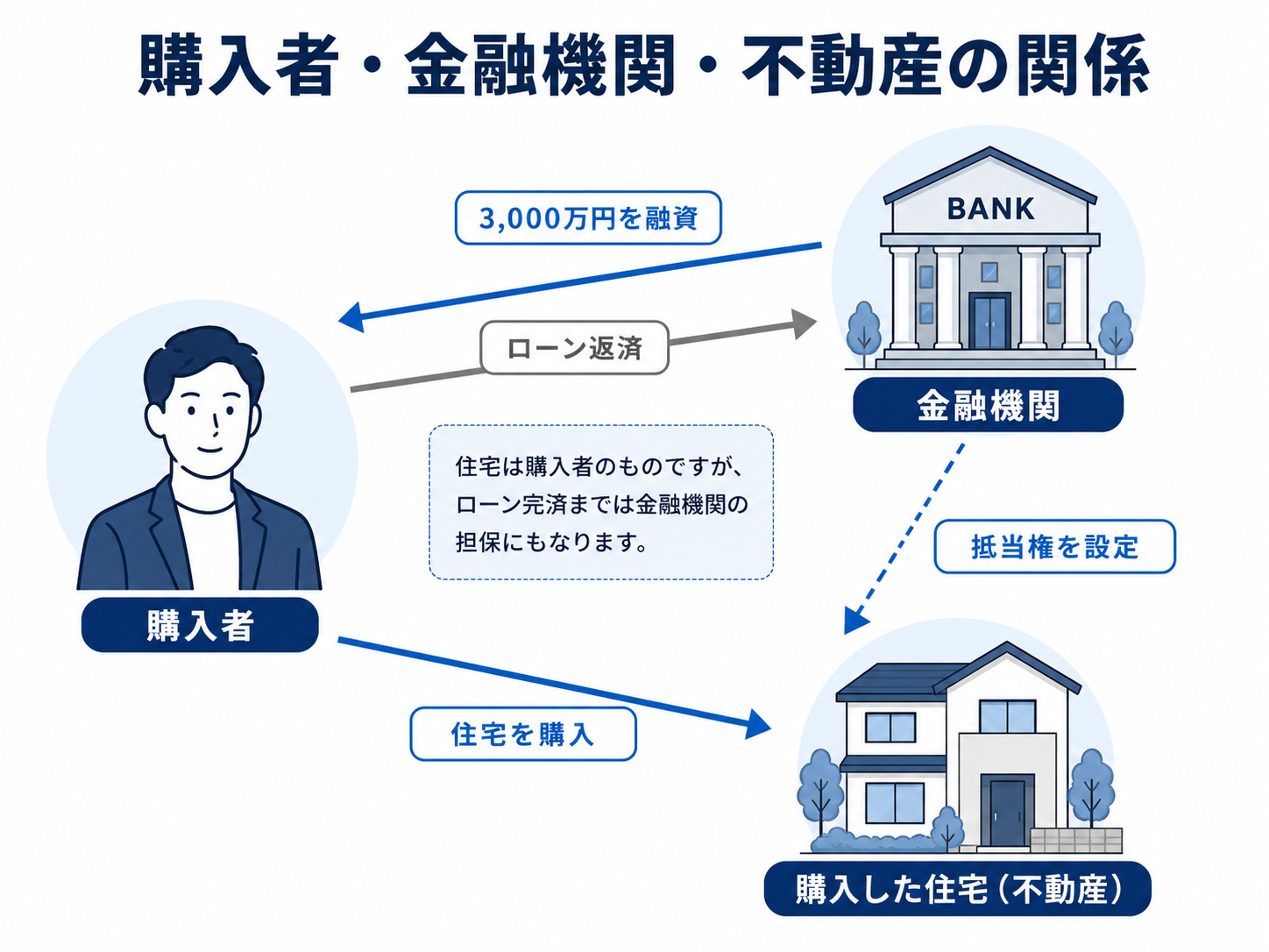 借り手・金融機関・不動産の関係図