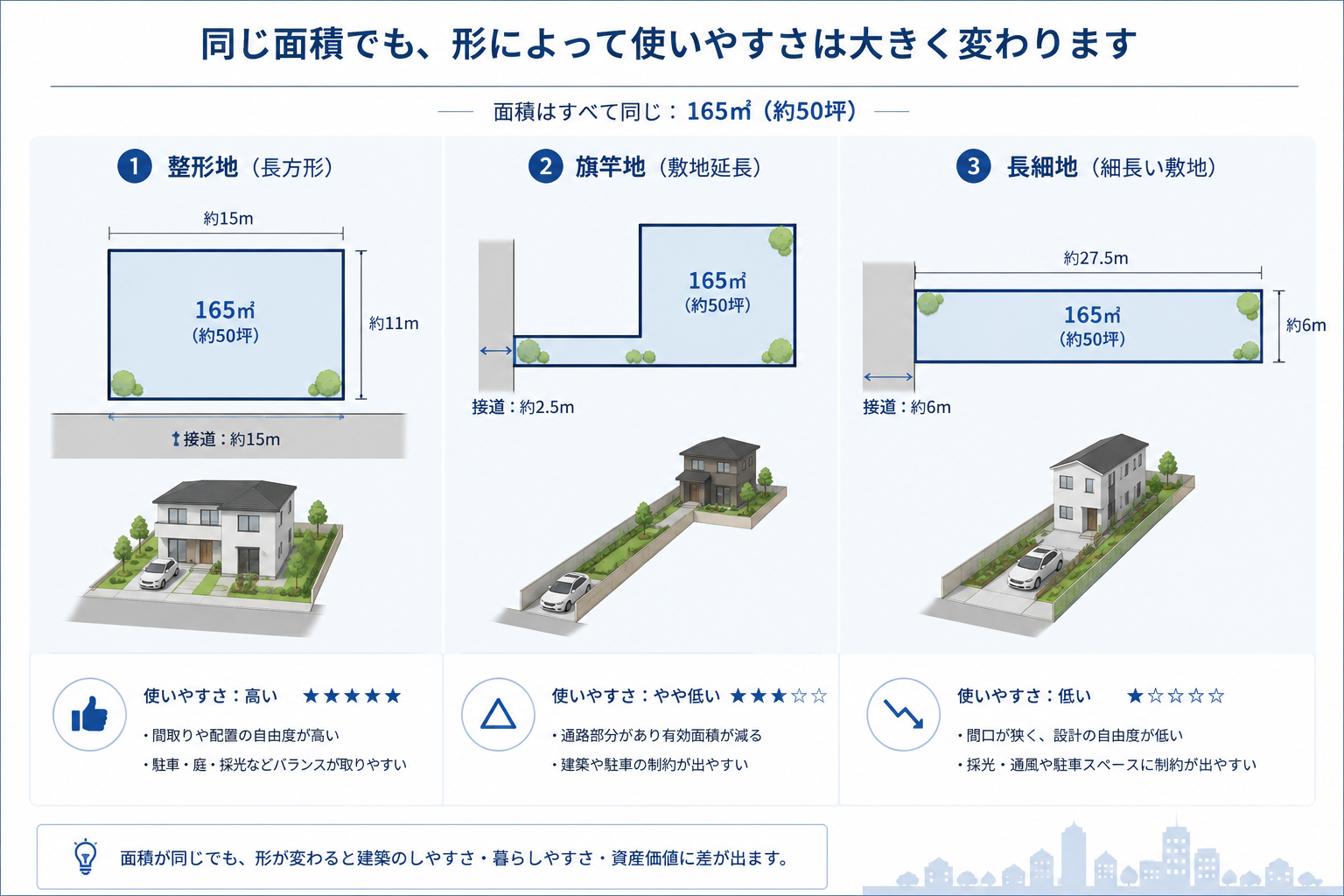 整形地・旗竿地・細長い土地を比較するイメージ
