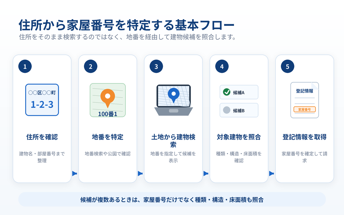 住所から地番を特定し土地上の建物候補から家屋番号を確認する流れ