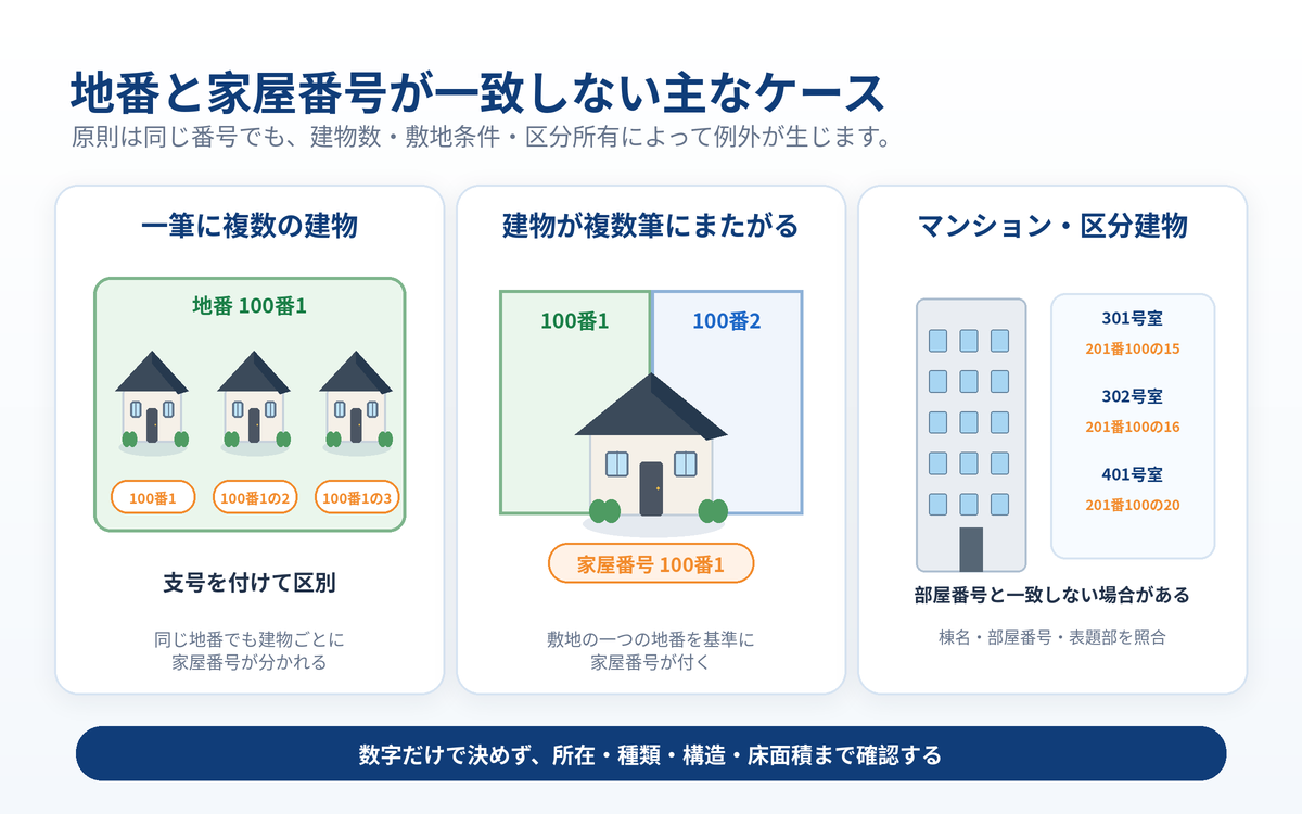 同じ地番上の複数建物に異なる家屋番号の支号が付く例