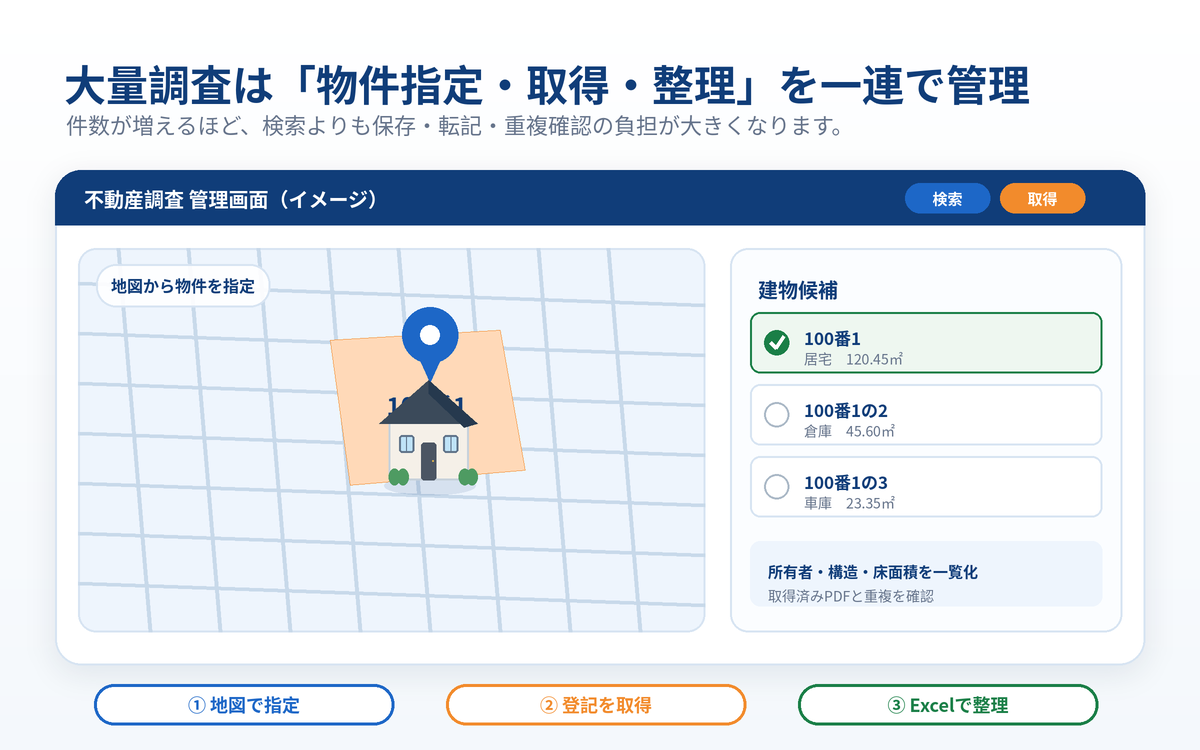 地図から土地と建物を選び登記情報を一覧化する不動産調査のイメージ