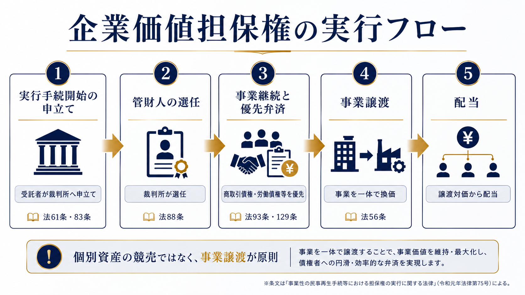 企業価値担保権の信託スキームと商業登記による対抗要件を示すイメージ