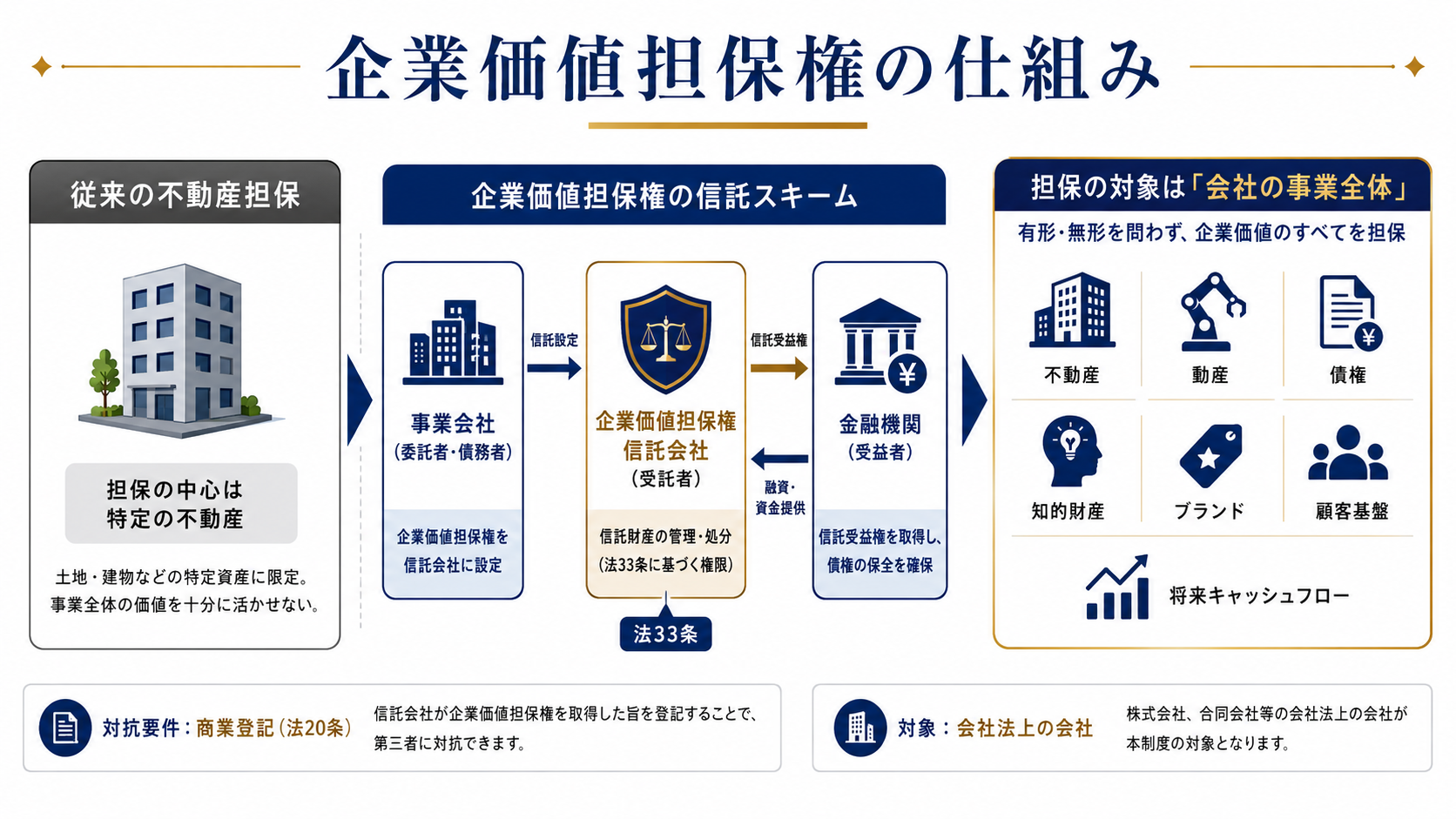 企業価値担保権の実行開始から管財人選任、事業継続、事業譲渡、配当までの流れ