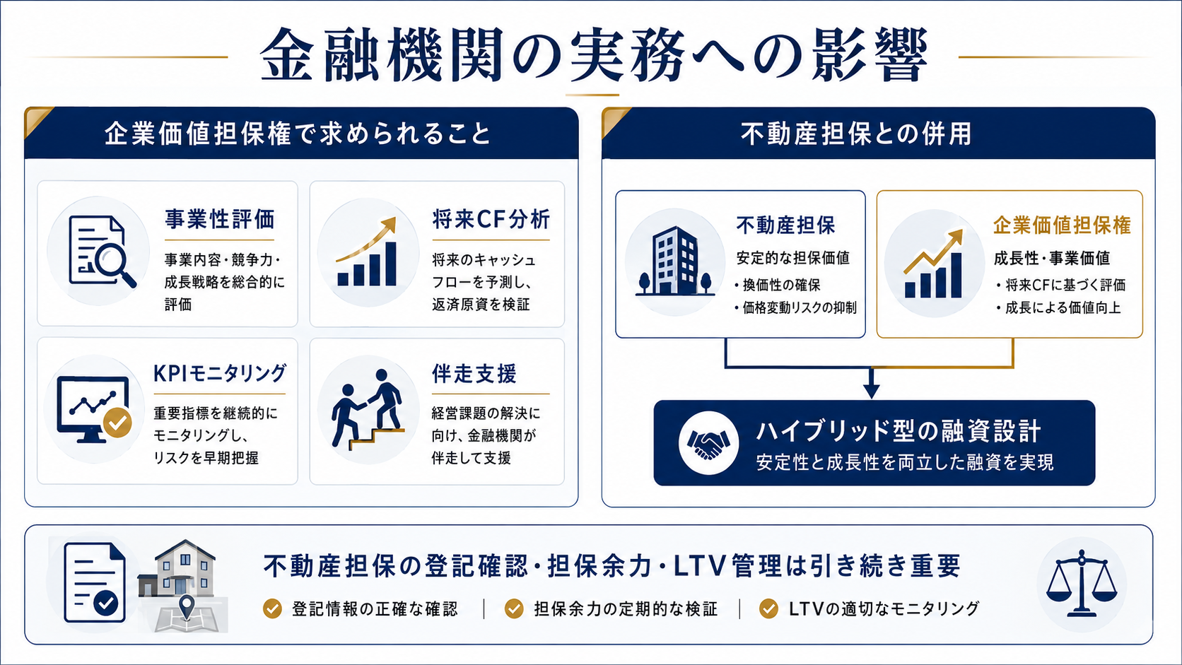 企業価値担保権と不動産担保を併用し、登記情報、担保余力、LTVを管理するイメージ