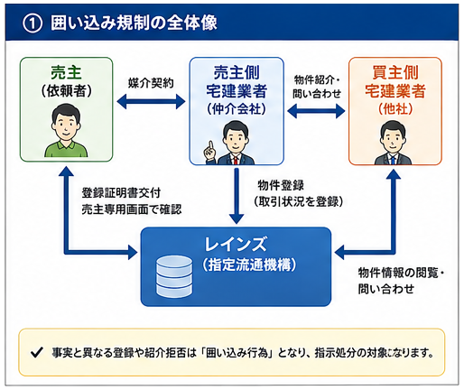 売主と売主側宅建業者、買主側宅建業者、レインズの関係と囲い込みを示す図