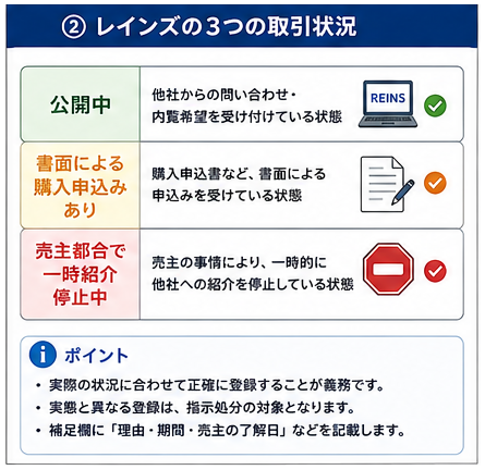 レインズの公開中、書面による購入申込みあり、売主都合で一時紹介停止中の使い分け