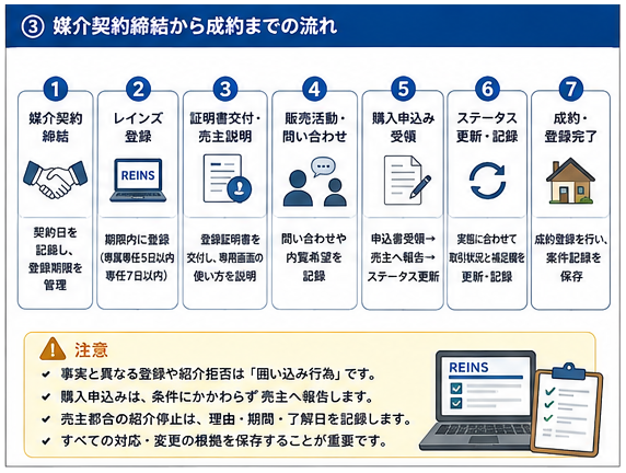 媒介契約締結からレインズ登録、証明書交付、申込み、ステータス変更、成約までの業務フロー
