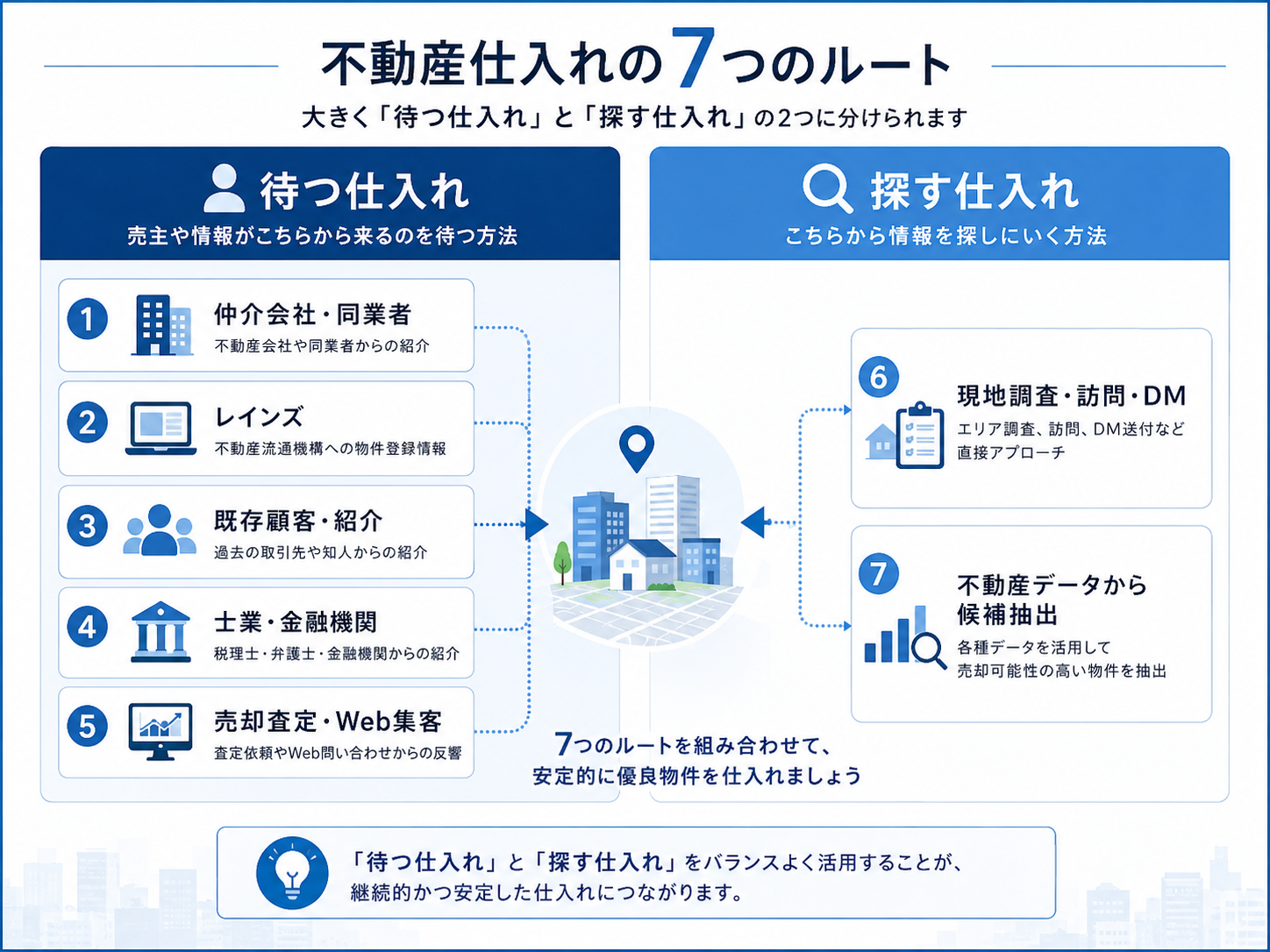 不動産仕入れの7つのルートを待つ仕入れと探す仕入れに分けて示した図