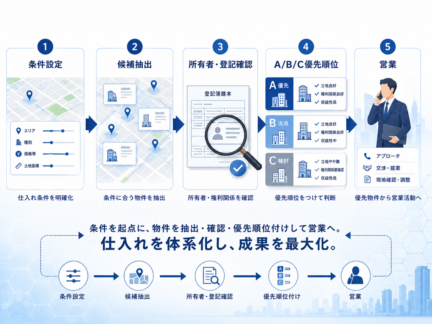 条件設定から候補抽出、登記確認、優先順位付け、営業までの不動産仕入れフロー図