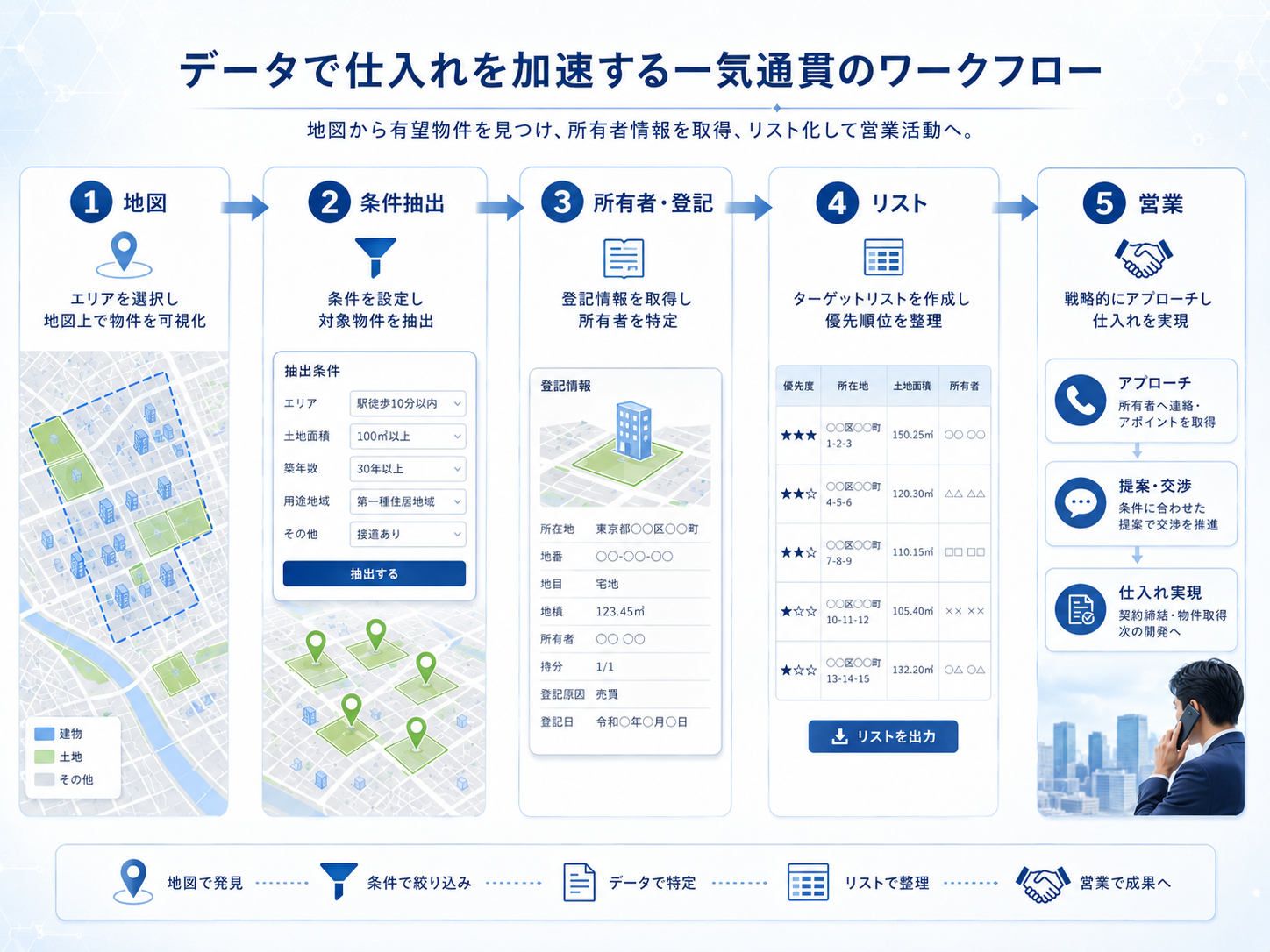 地図から物件を見つけ、条件抽出、所有者確認、リスト化、営業へつなげる一気通貫のワークフロー図