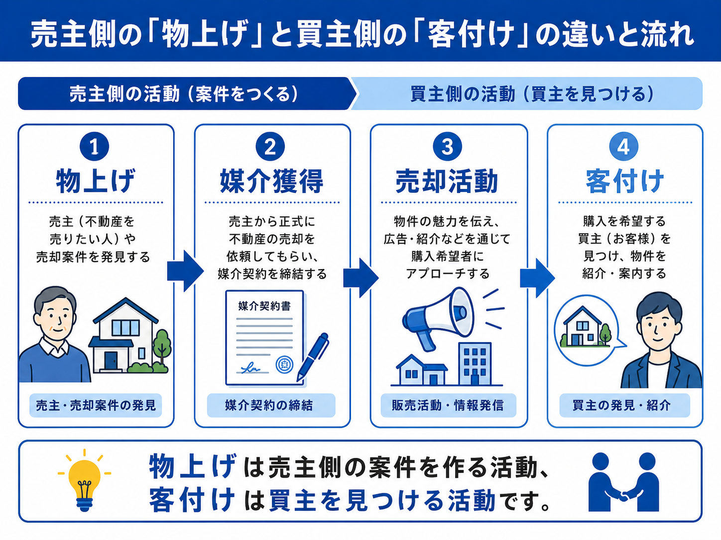 物上げ営業から媒介獲得、売却活動、客付けまでの流れを示した図