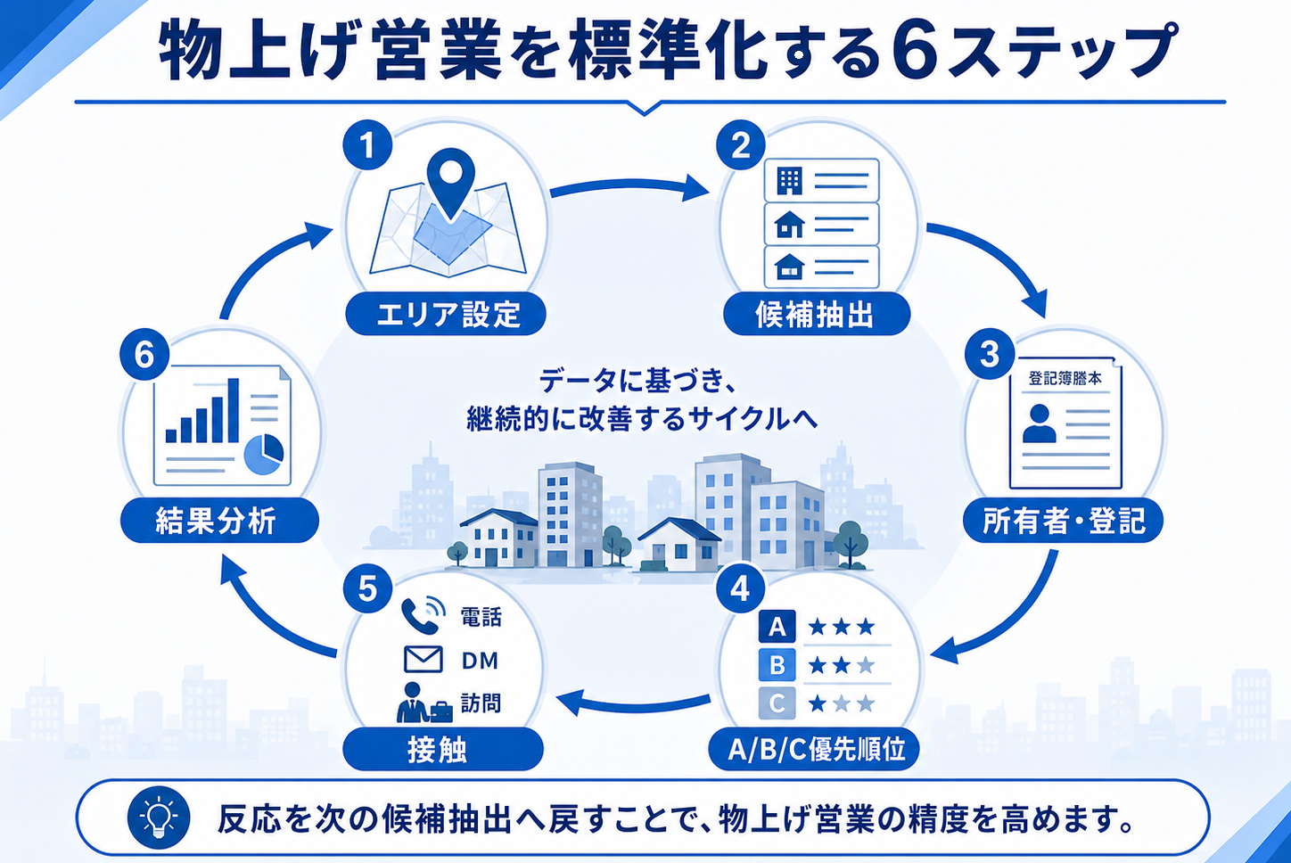 エリア設定から候補抽出、所有者確認、優先順位付け、接触、結果分析までの物上げ営業サイクル図