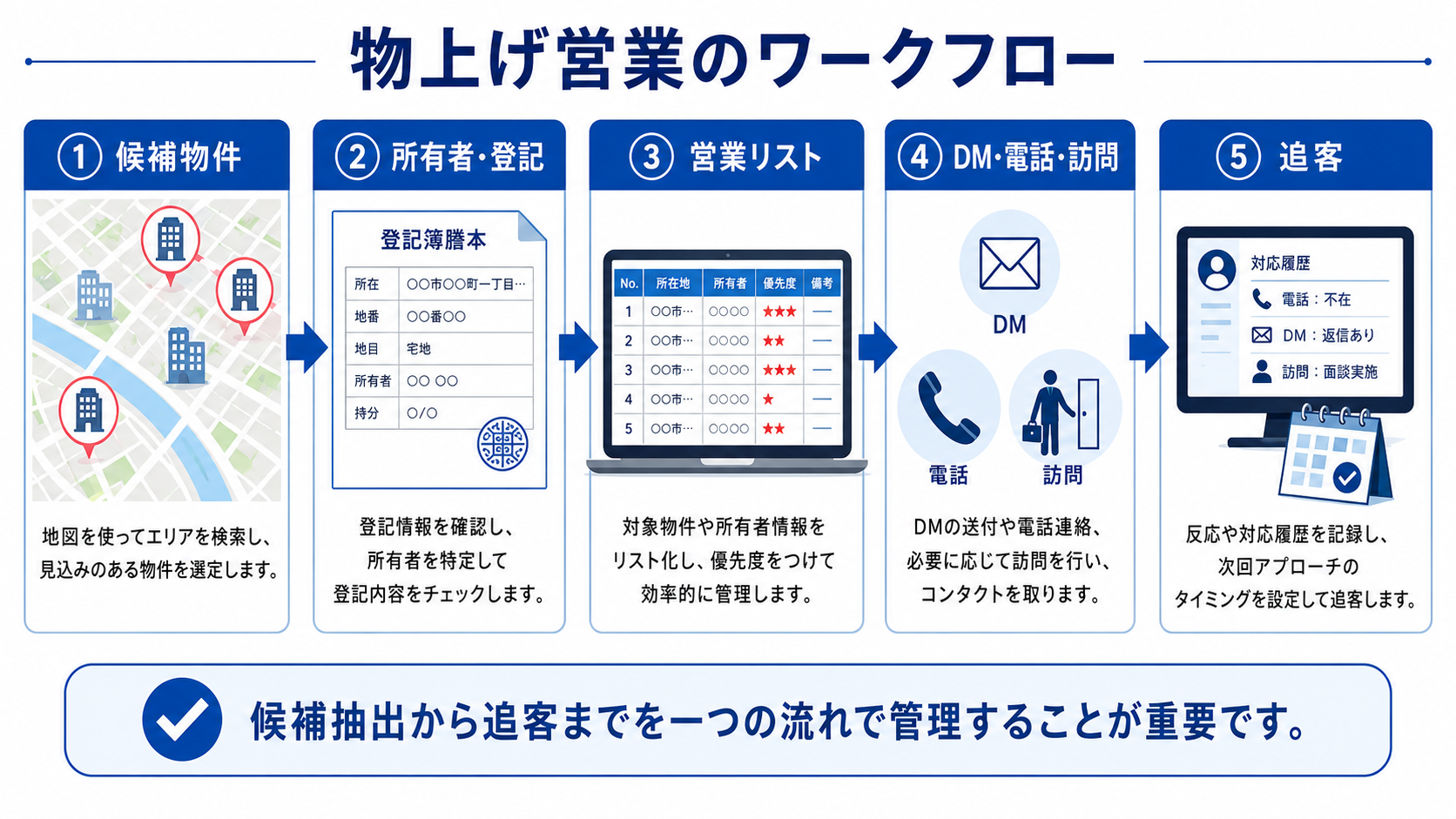 候補物件の抽出から所有者確認、営業リスト化、DMや電話による追客までの物上げ営業ワークフロー図