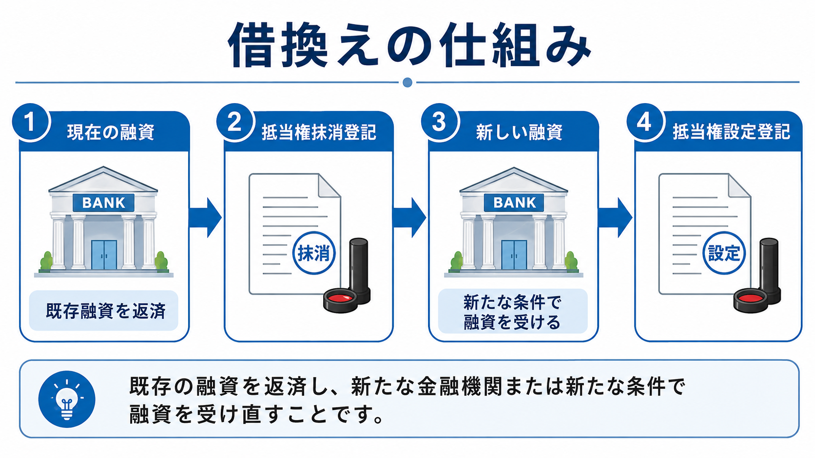 既存融資を完済して抵当権を抹消し新しい融資と抵当権へ切り替える借換えの仕組み