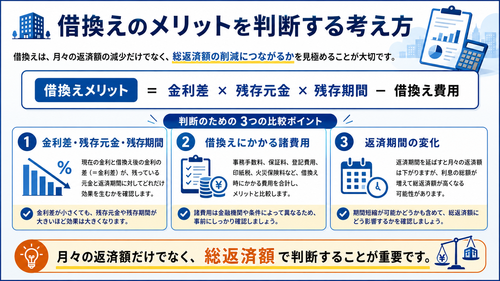 借換え前後の金利・残存元金・返済期間・諸費用を比較して総返済額を判断する図