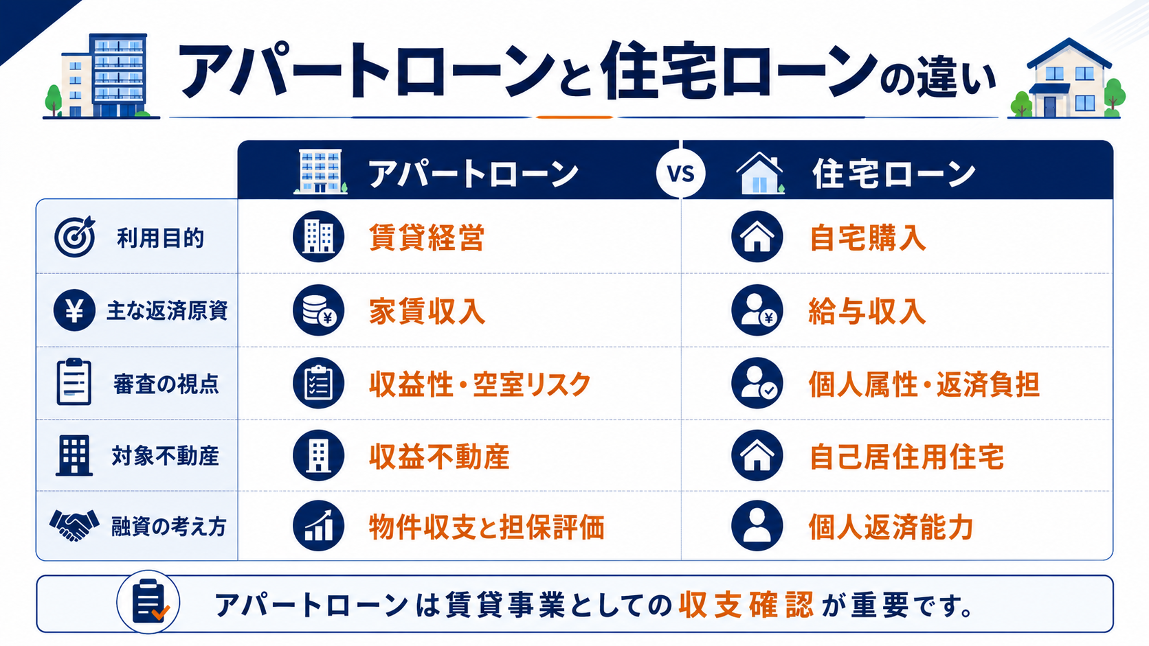 アパートローンと住宅ローンを利用目的・返済原資・審査項目で比較した図