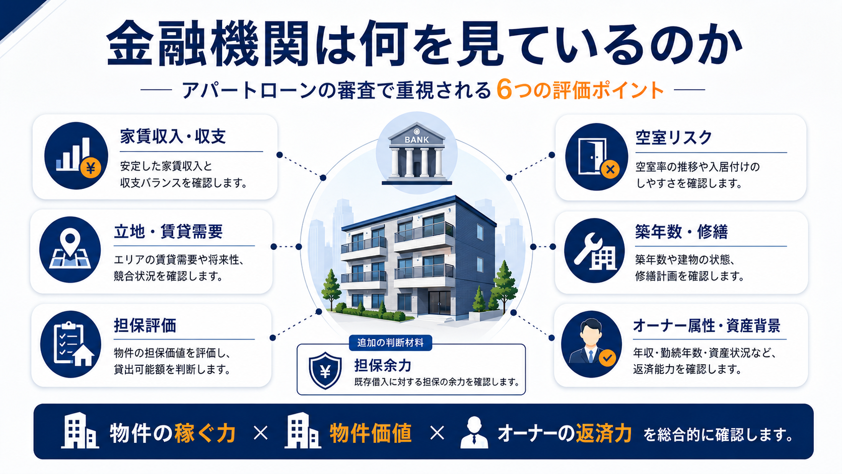 家賃収入・空室率・築年数・担保評価・オーナー資産を組み合わせてアパートローンを審査する図