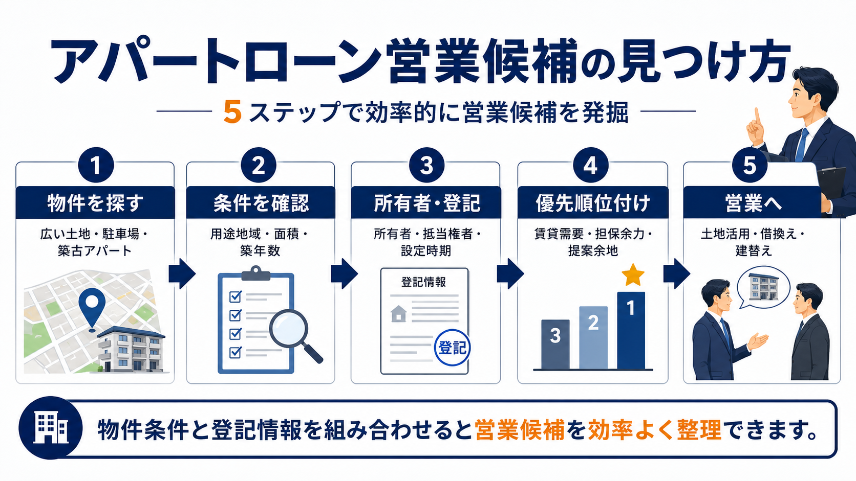 地図から広い土地や築古アパートを探し所有者と担保情報を確認してアパートローン候補を絞るイメージ