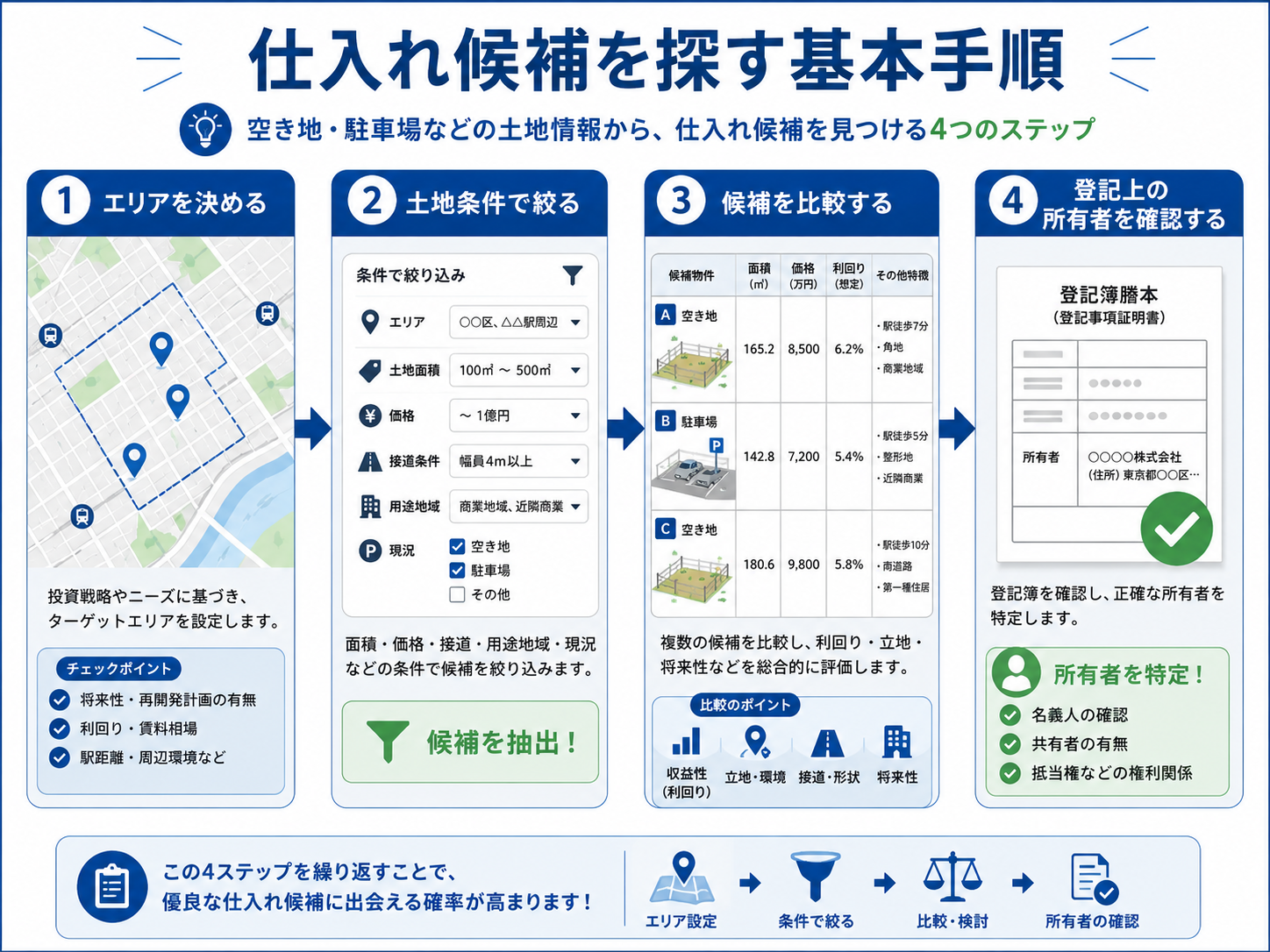 空き地や駐車場の仕入れ候補を面積、用途地域、接道、周辺環境で比較する図