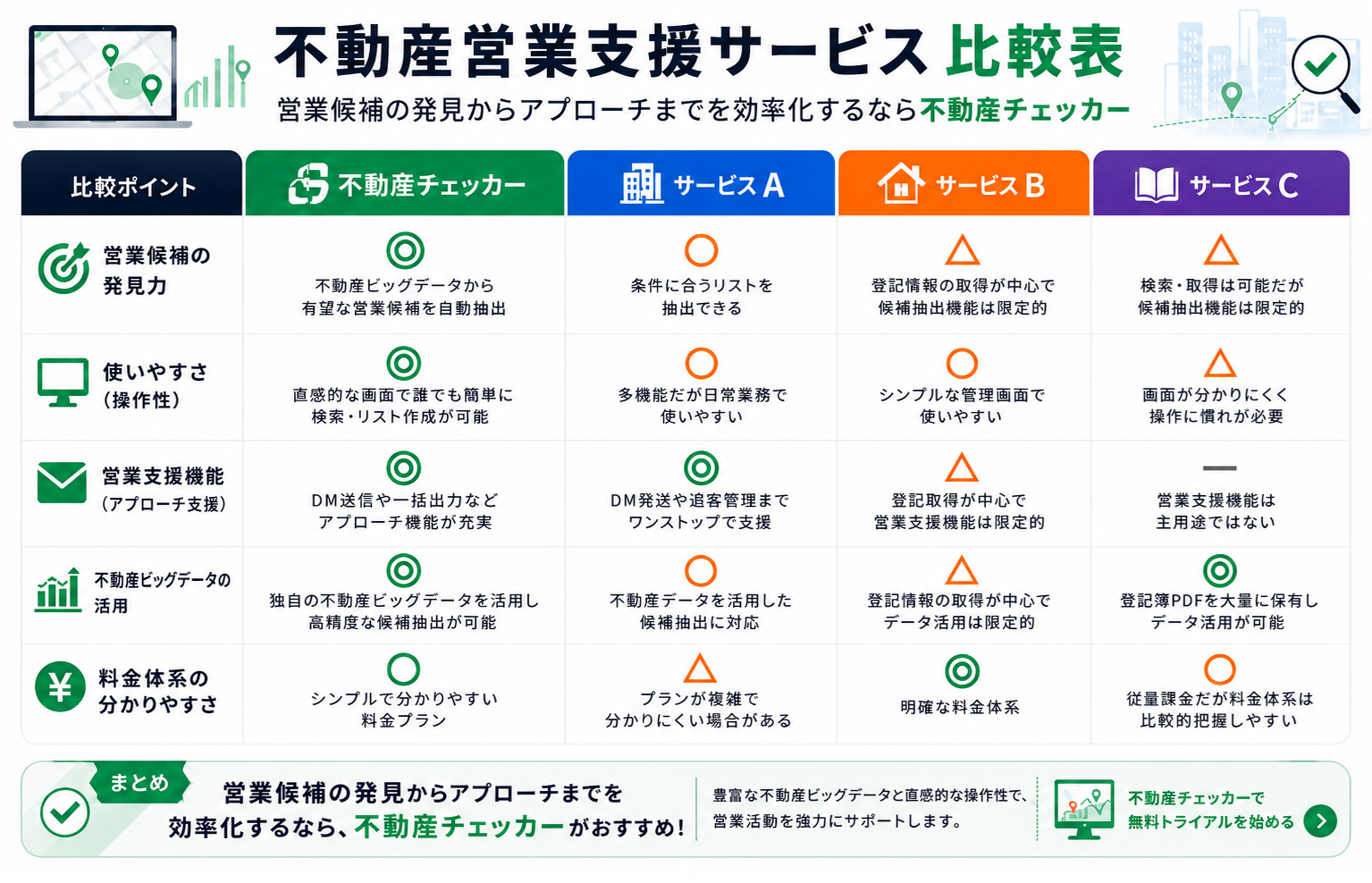 不動産チェッカーとA社・B社・C社を営業候補発見、使いやすさ、営業支援、不動産ビッグデータ活用、料金体系で比較した早見表