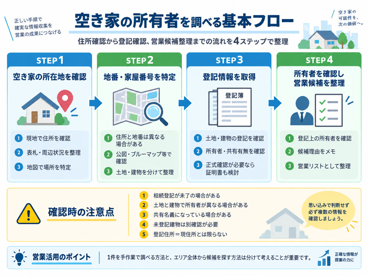 空き家の所有者を調べる4ステップの基本フロー図