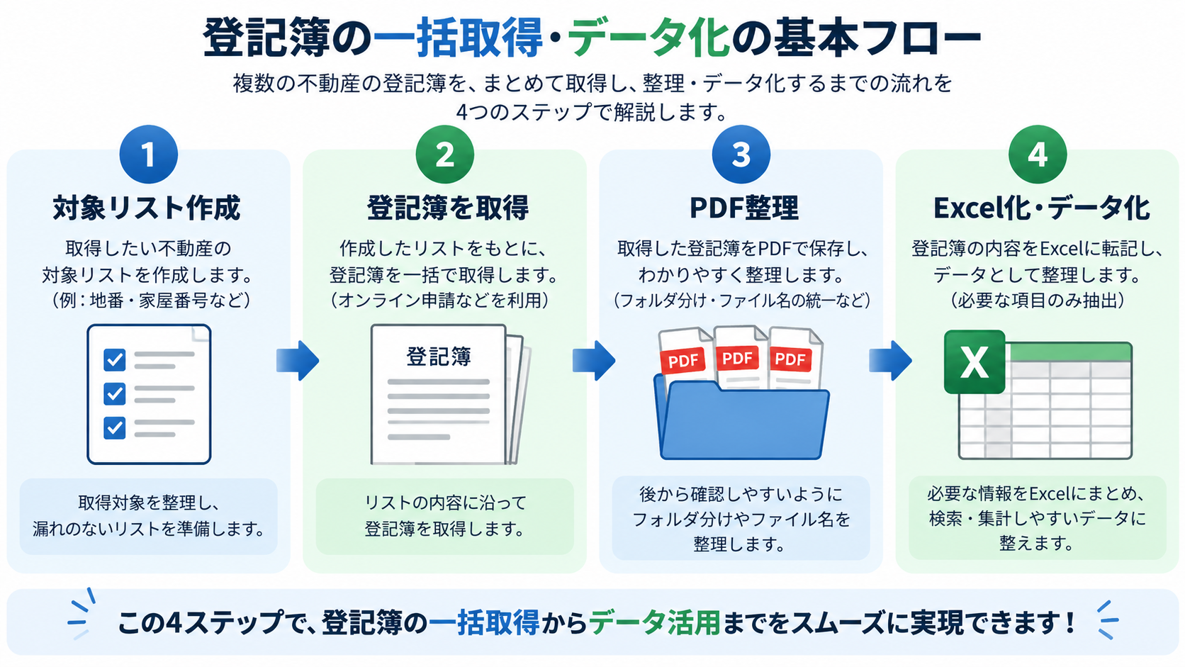 大量の登記簿PDFを取得してExcelに整理する業務イメージ