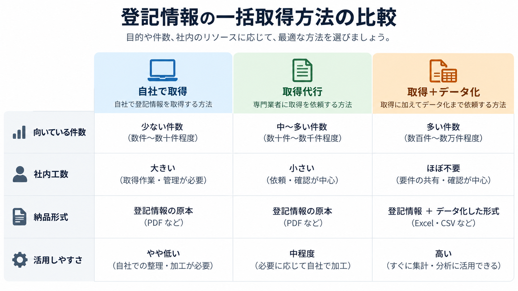 大量の不動産登記をまとめて取得しデータ納品するイメージ