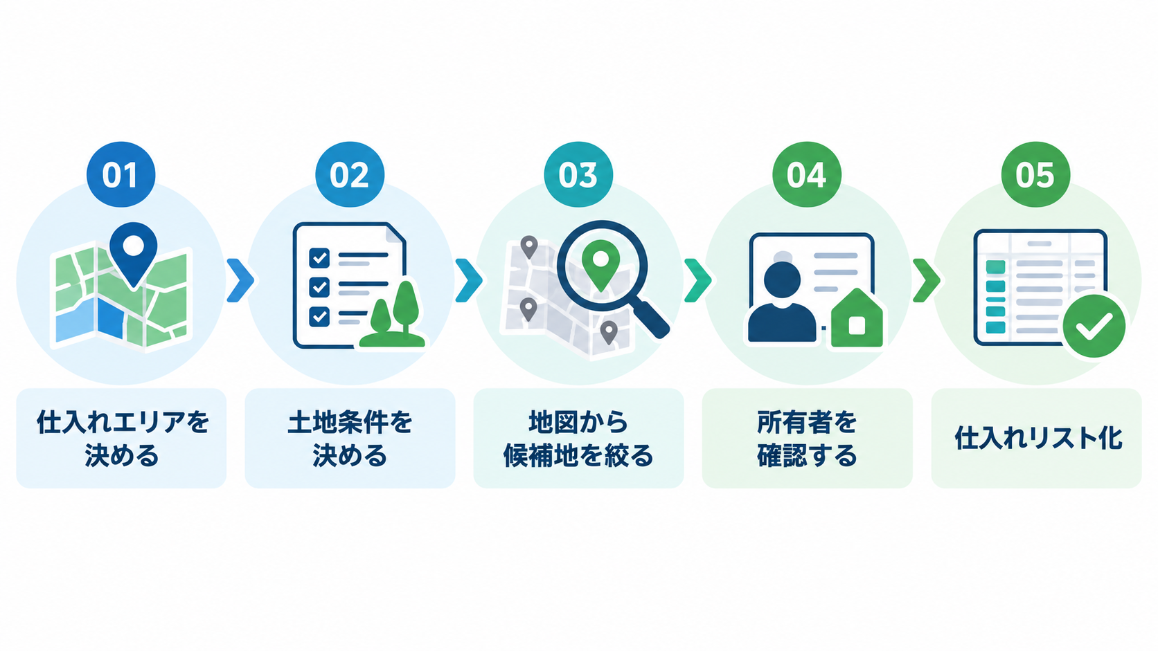 用地仕入れ候補をエリア設定から所有者確認・リスト化まで進める5ステップのイメージ
