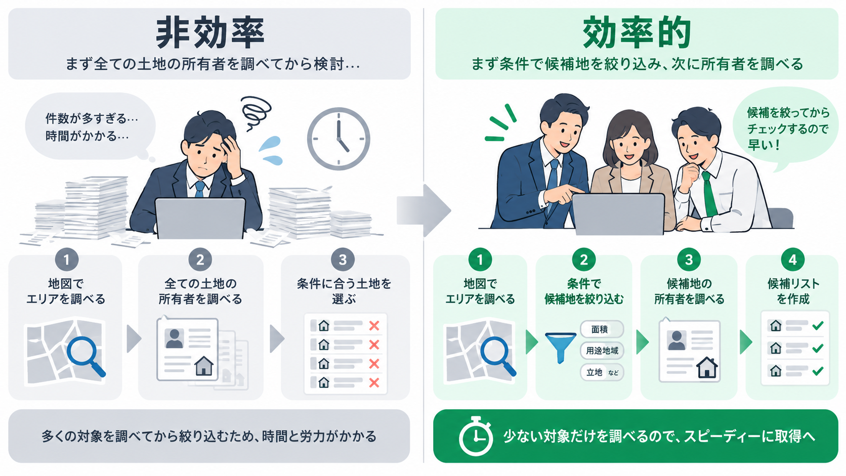 用地仕入れ候補を現地で接道や高低差など確認するイメージ