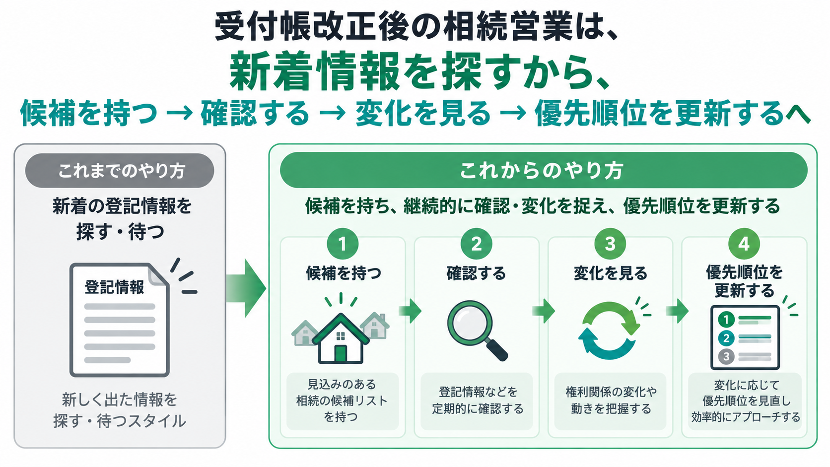 受付帳改正前後で相続営業の考え方が新着情報依存から候補不動産の継続管理へ変わるイメージ