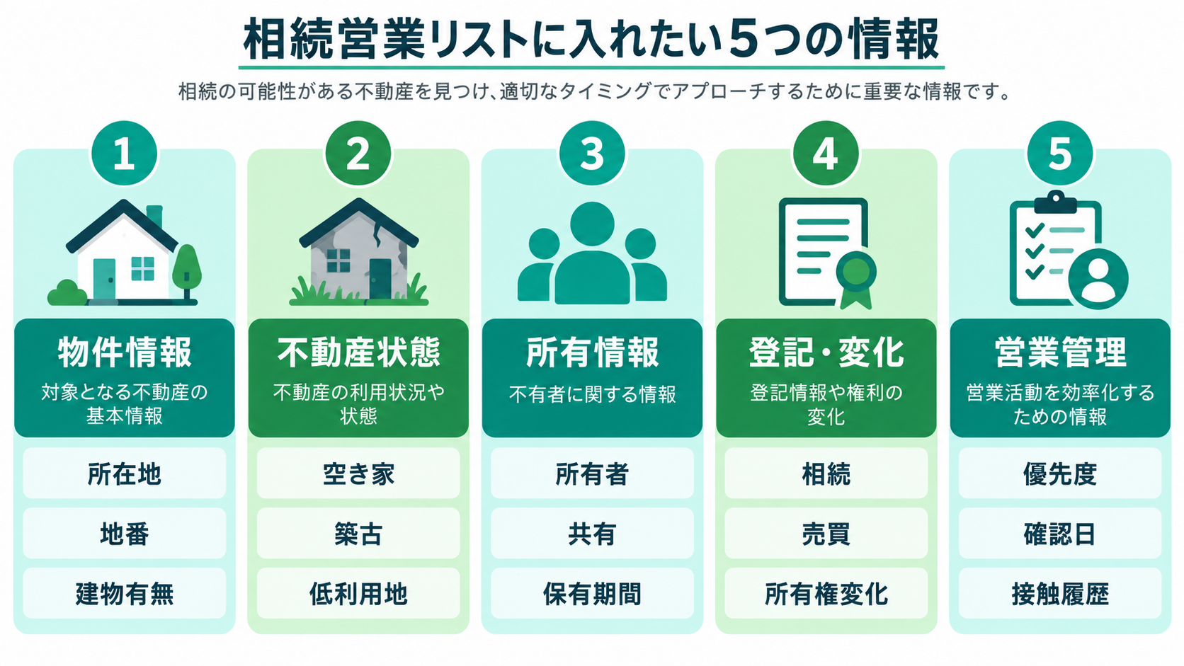 相続営業候補をエリア設定から条件抽出、所有者確認、継続リスト化まで進める5ステップ