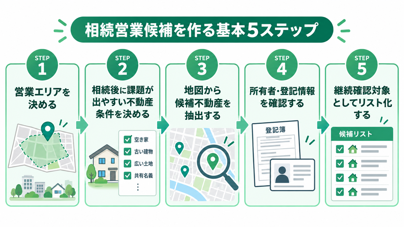 不動産チェッカーで相続営業候補を地図から抽出し、登記確認、継続管理、営業リスト化するイメージ
