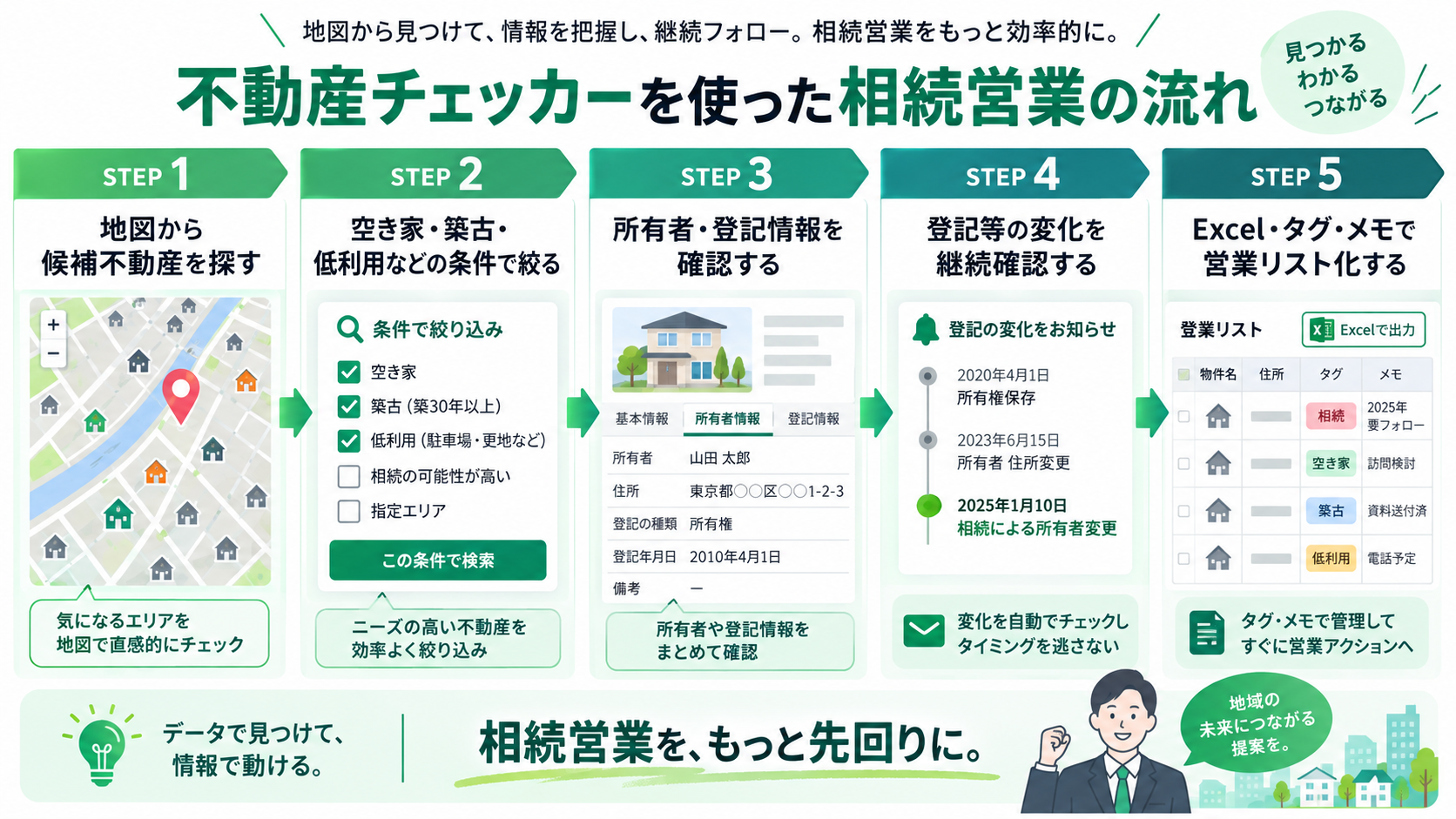 相続営業チームが候補条件、確認頻度、営業優先度を整理するイメージ