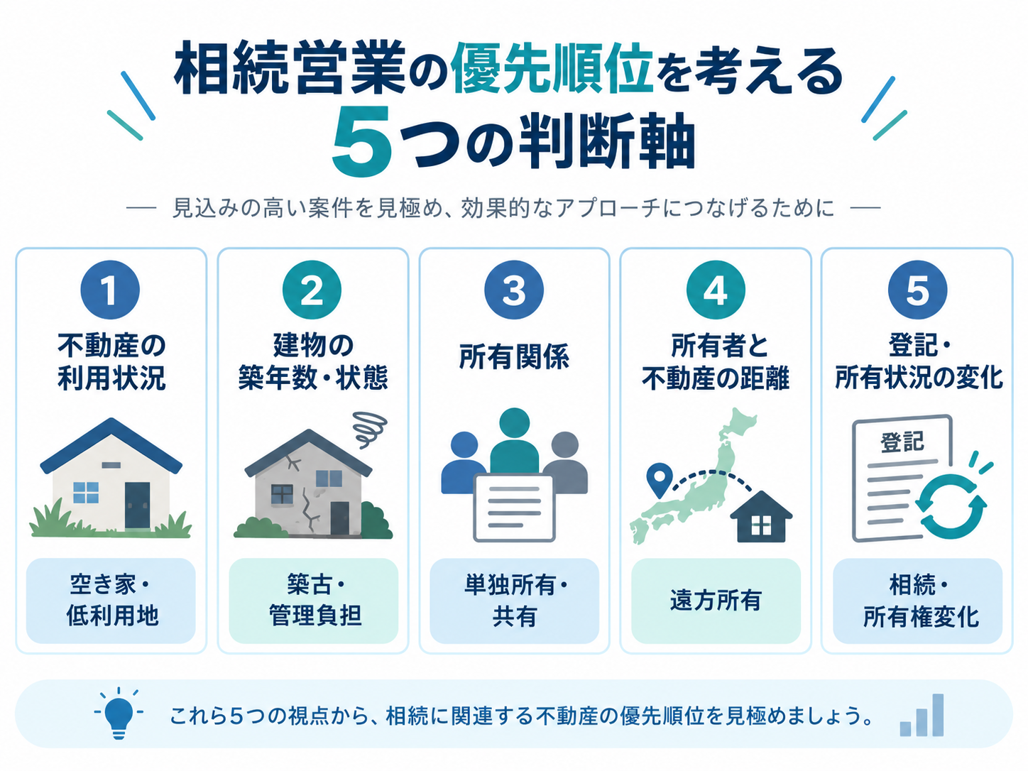 相続営業の優先順位を決める5つの判断軸を整理した図