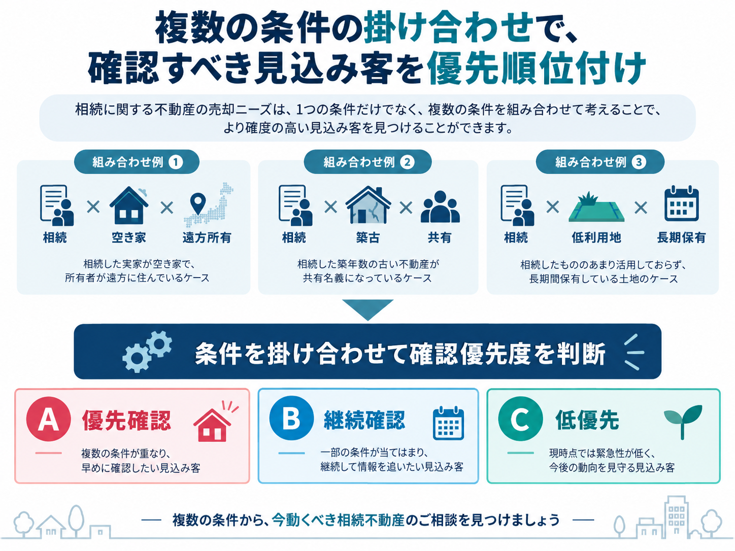 相続営業候補をA・B・Cの確認優先度に分類するイメージ