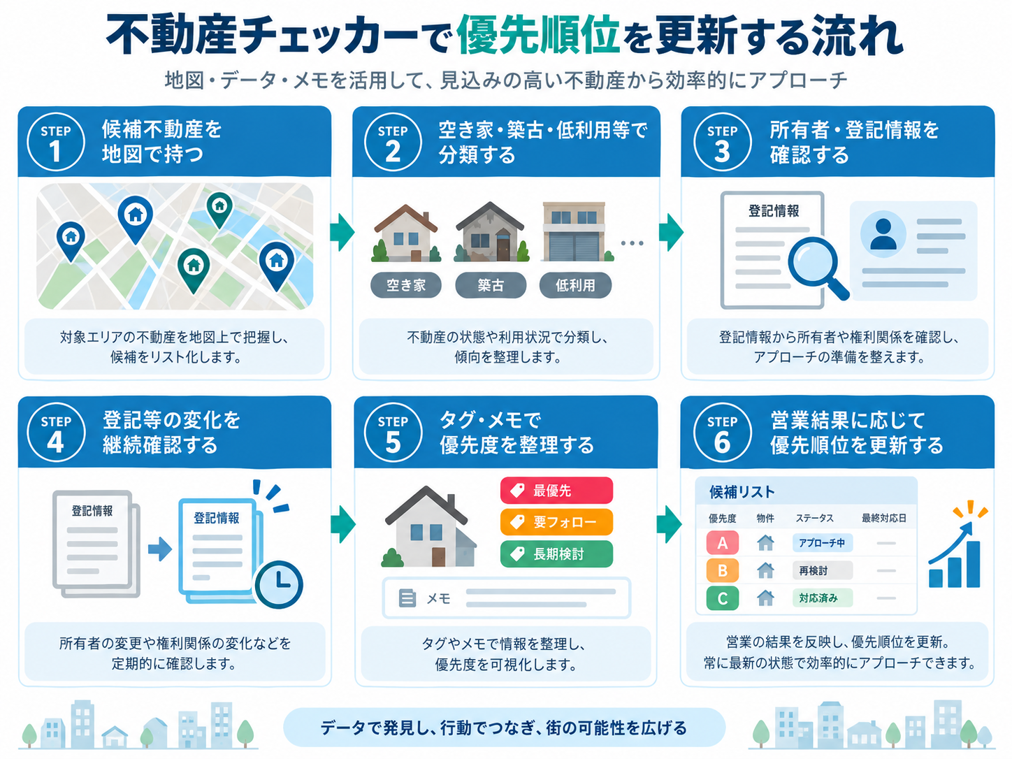 相続営業候補を継続確認し適切なタイミングで相談につなげるイメージ