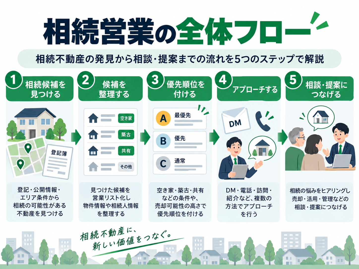 不動産会社の相続営業で候補発見から相談まで進む流れ