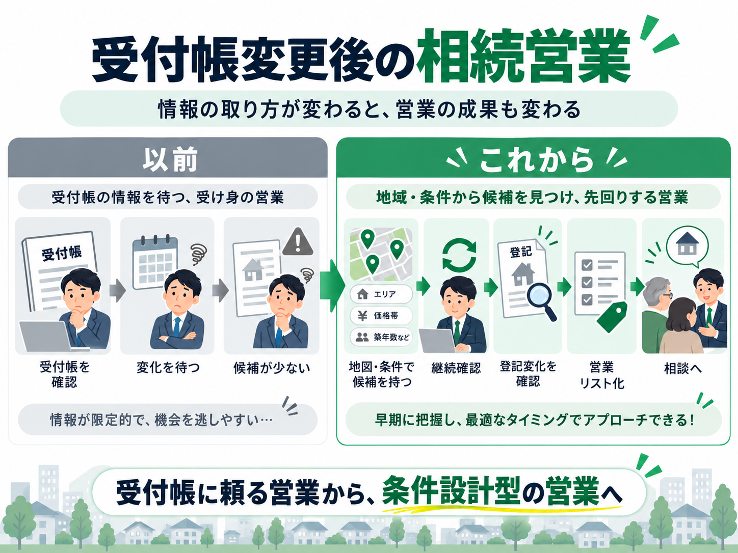受付帳様式変更後の相続営業で候補不動産を先に持ち継続確認する流れ