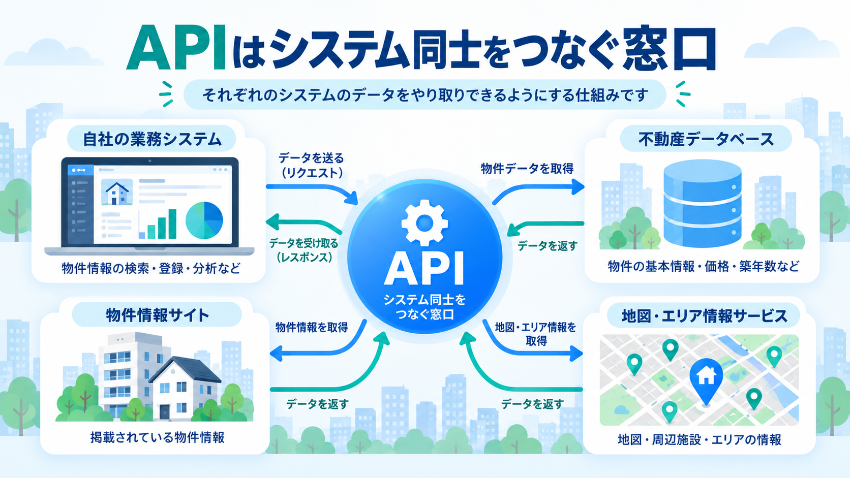 自社システムと不動産データをAPIという窓口でつなぐ仕組み