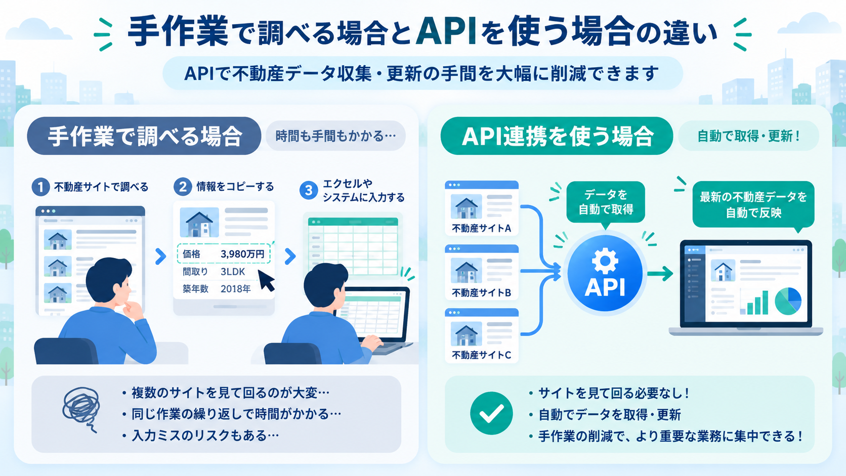 不動産データを手作業で調べる場合とAPIで自動取得する場合を比較した図