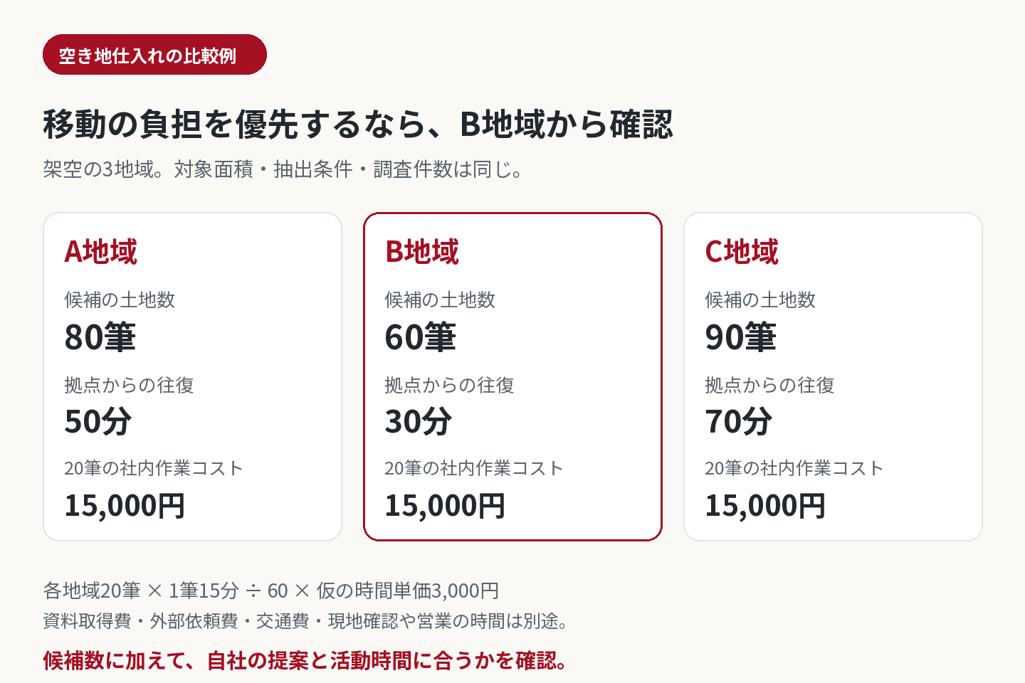 架空の3地域の比較。Aは候補80筆・往復50分、Bは60筆・30分、Cは90筆・70分。20筆を調べる社内作業コストは各15,000円。