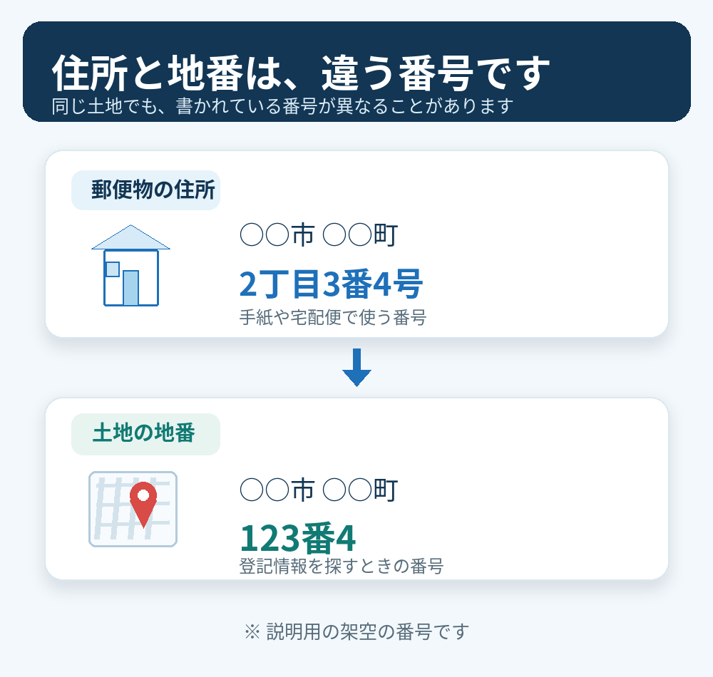 郵便物に使う住所と土地の地番は異なる番号であることを示す図