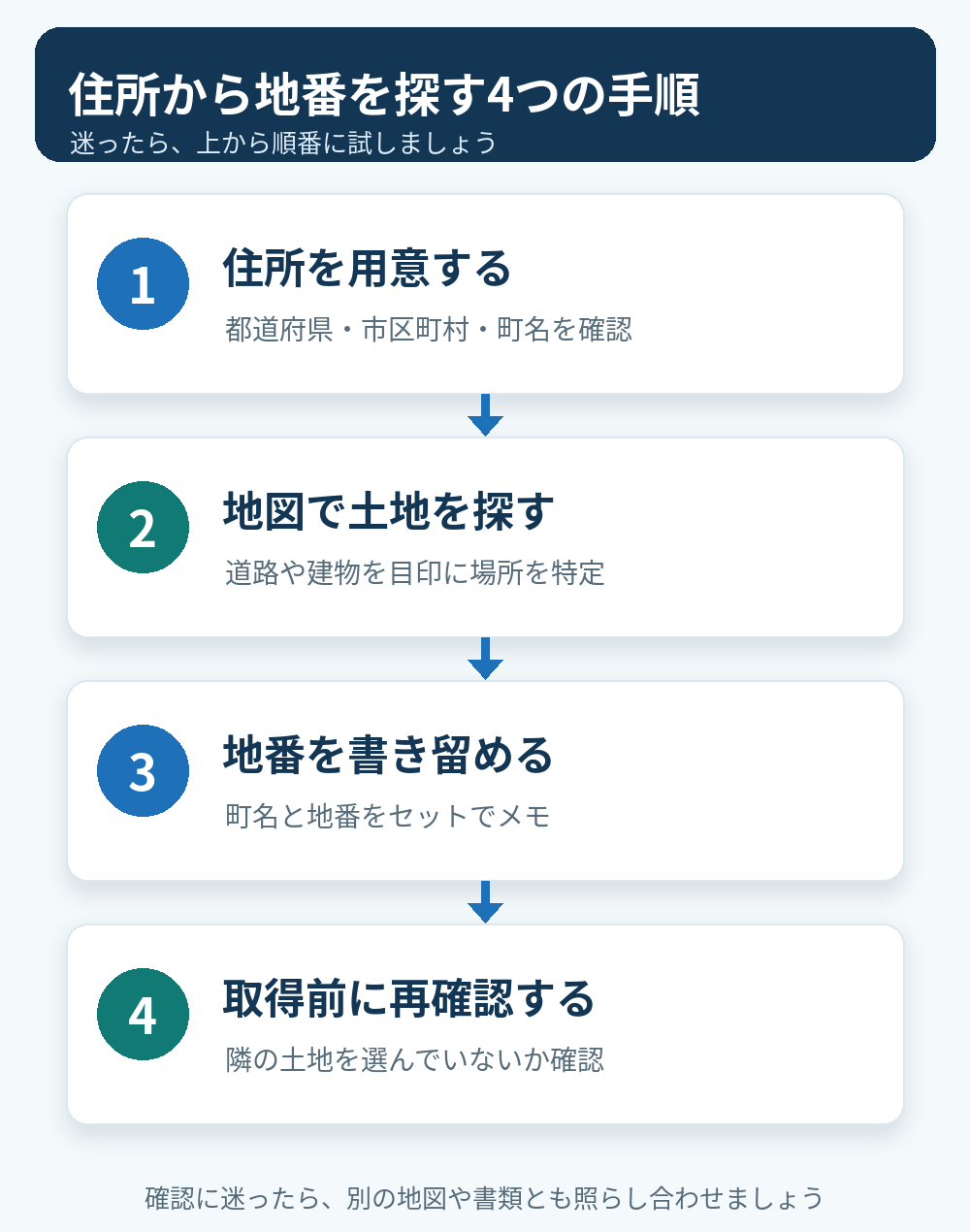 住所を用意し、地図で場所を探し、地番を控えて再確認する4つの手順を示す図