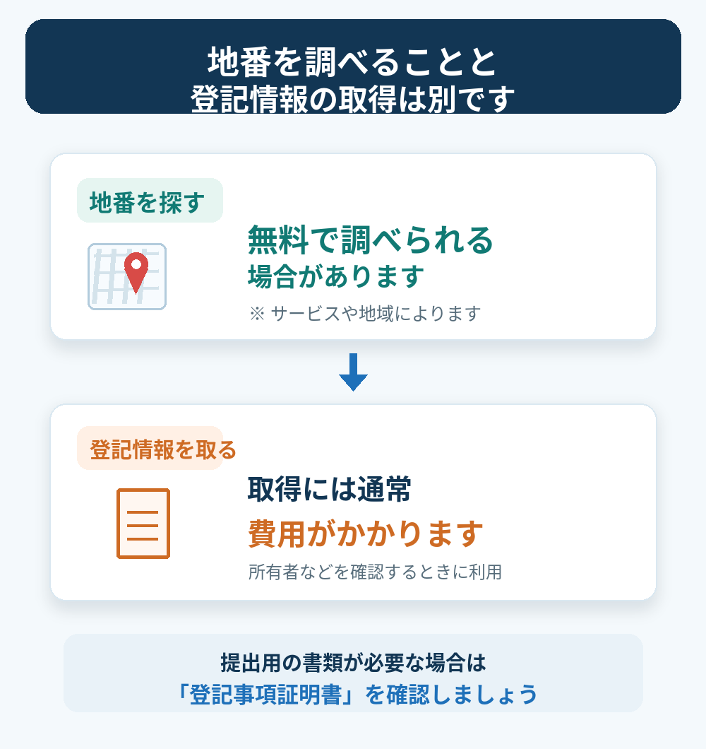無料で調べられる場合がある地番検索と、通常有料の登記情報取得を区別した図