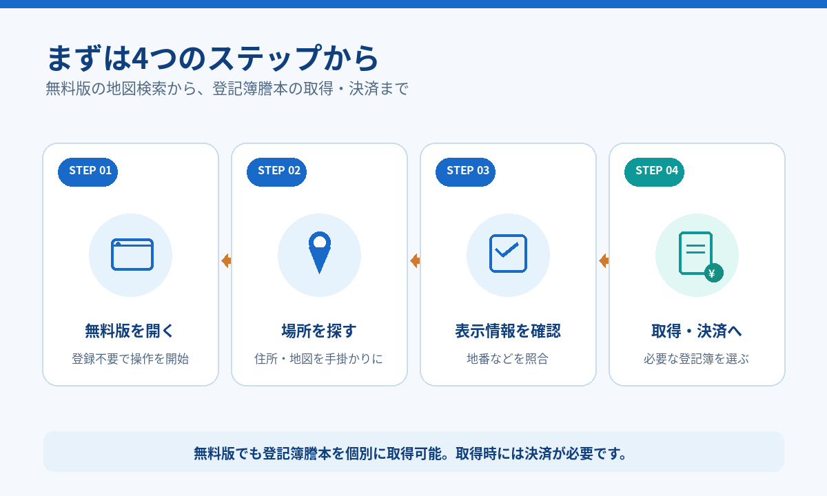 不動産チェッカー フリー版を使う基本手順。公式ページ、場所の検索、表示情報の確認、必要に応じた登記簿謄本の取得・決済という4段階