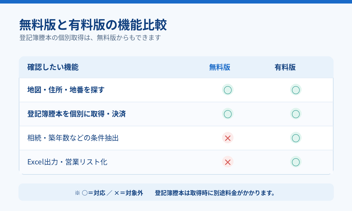 不動産チェッカー無料版と有料版の機能○×比較。地番検索と登記簿謄本の個別取得・決済は両版に対応。相続・築年数での条件抽出とExcel出力は有料版