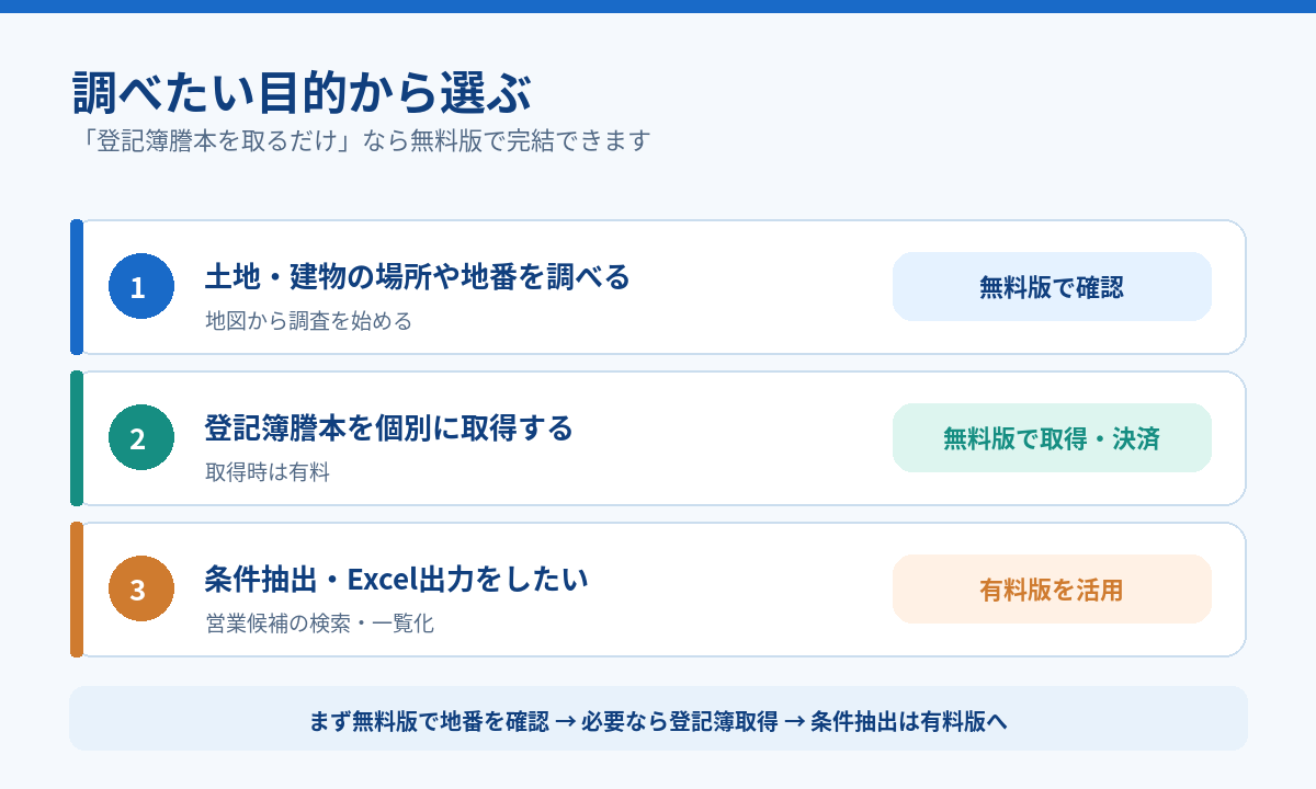 調査目的別の使い分け。地図・地番検索と登記簿謄本の個別取得・決済は無料版、相続・築年数での条件抽出とExcel出力は有料版の図解
